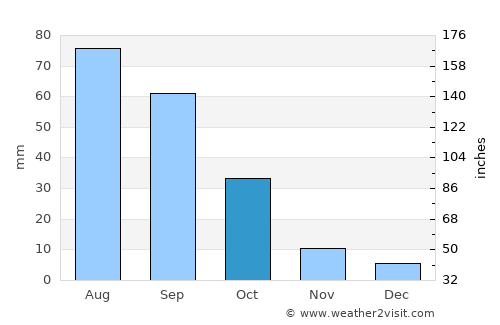 Al Nashmah average rain in October