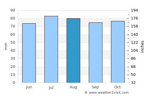 Ål average rain in August