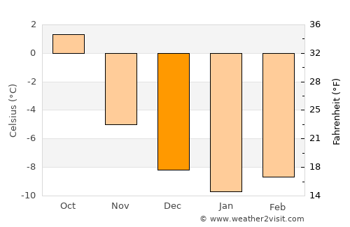 Ål average temperature in December