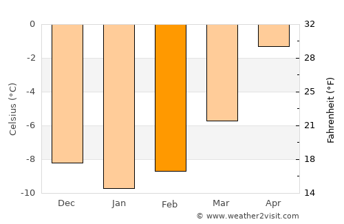 Ål average temperature in February
