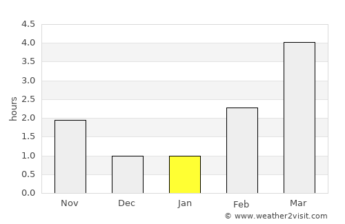 Ål average rain in January