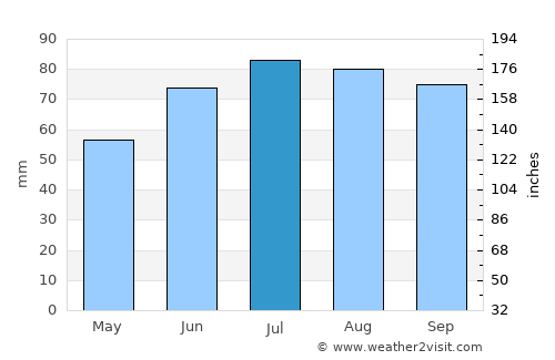 Ål average rain in July