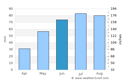 Ål average rain in June