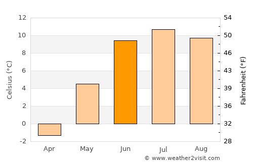 Ål average temperature in June