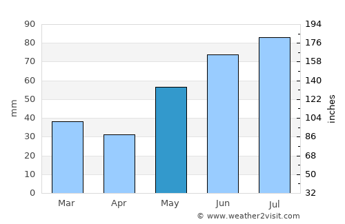 Ål average rain in May