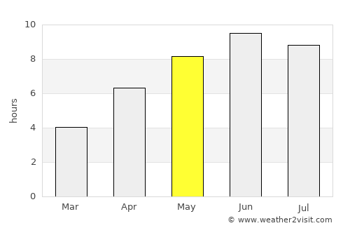 Ål average rain in May