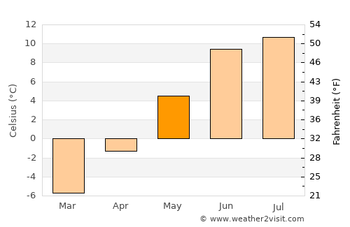 Ål average temperature in May