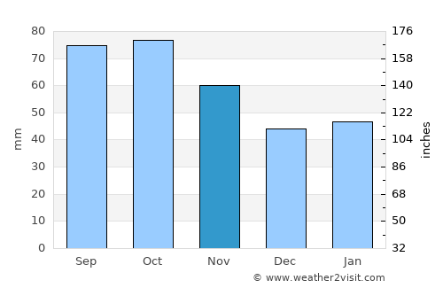 Ål average rain in November