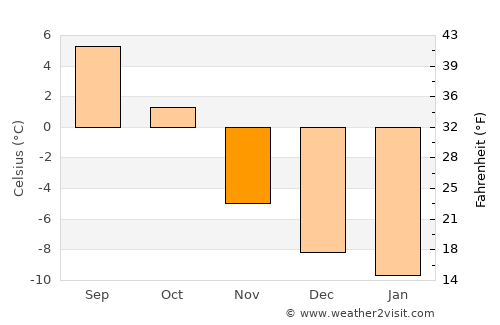 Ål average temperature in November