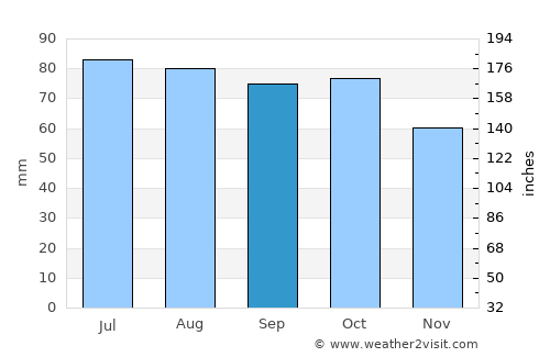 Ål average rain in September