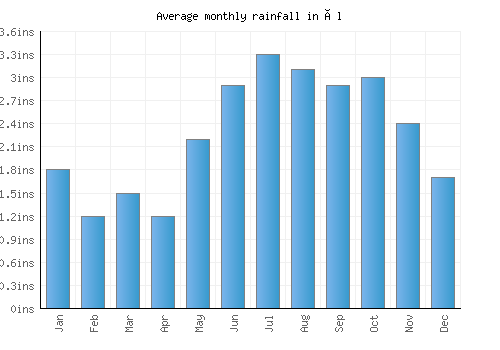 Ål monthly rainfall chart (inches)