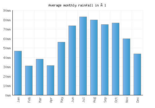 Ål monthly rainfall chart (mm)
