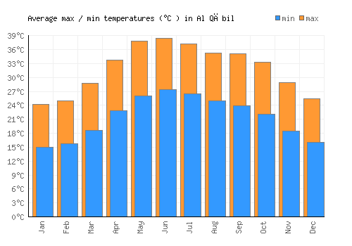 Al Qābil average minimum / maximum temperatures (Celsius)