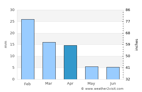 Al Qābil average rain in April