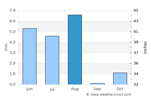 Al Qābil average rain in August