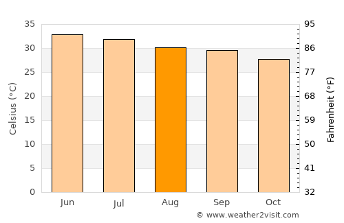 Al Qābil average temperature in August