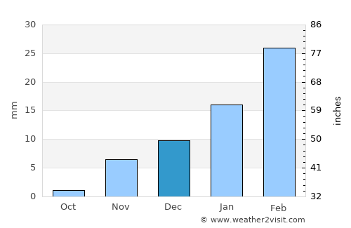Al Qābil average rain in December