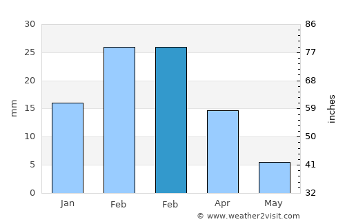 Al Qābil average rain in February