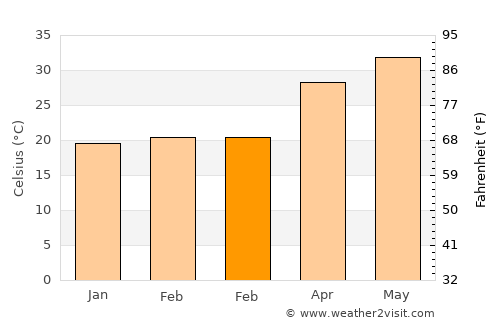 Al Qābil average temperature in February