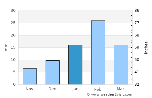 Al Qābil average rain in January