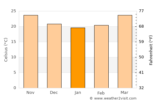 Al Qābil average temperature in January