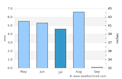 Al Qābil average rain in July