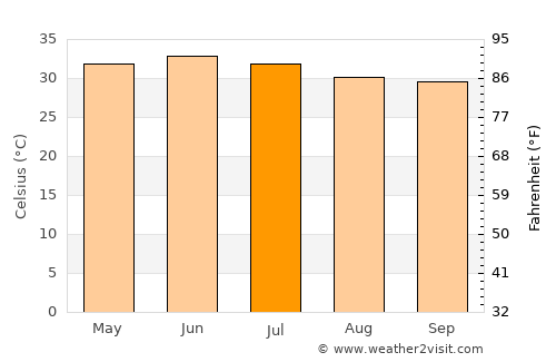 Al Qābil average temperature in July