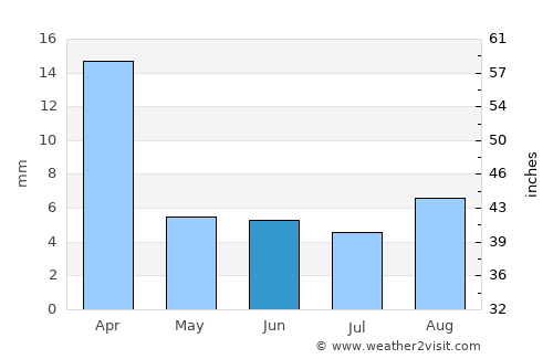 Al Qābil average rain in June