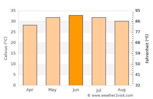 Al Qābil average temperature in June