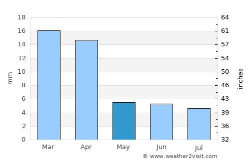 Al Qābil average rain in May