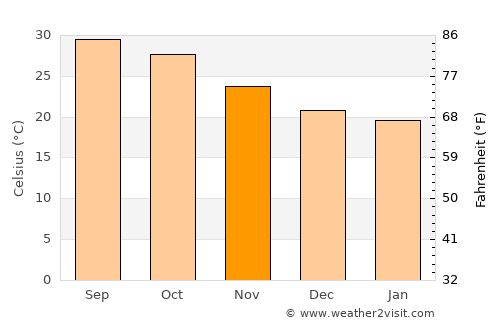 Al Qābil average temperature in November