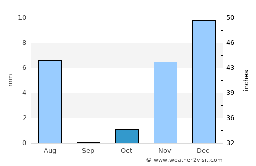 Al Qābil average rain in October