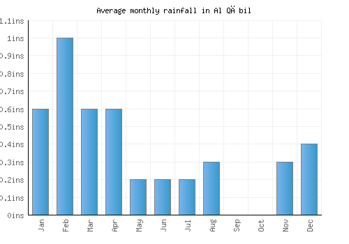 Al Qābil monthly rainfall chart (inches)