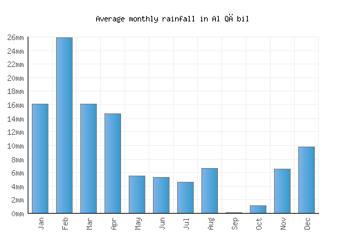 Al Qābil monthly rainfall chart (mm)