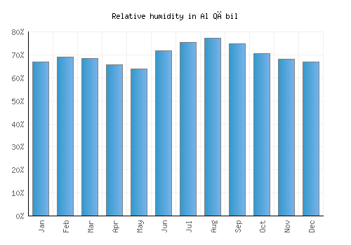 Al Qābil relative humidity averages