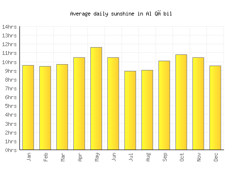 Al Qābil average daily sunshine chart