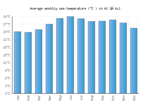 Al Qābil average sea temperature chart (Celsius)