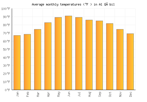 Al Qābil average temperature chart (Fahrenheit)