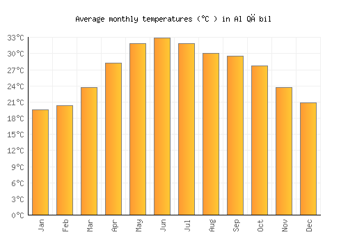 Al Qābil average temperature chart (Celsius)
