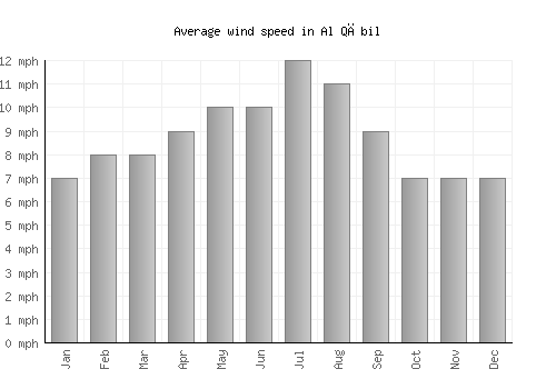 Al Qābil average winspeed by month (mph)