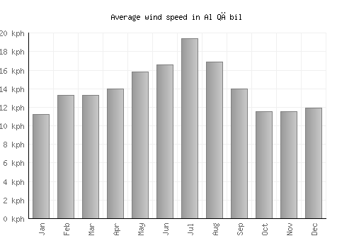 Al Qābil average winspeed by month (km/h)