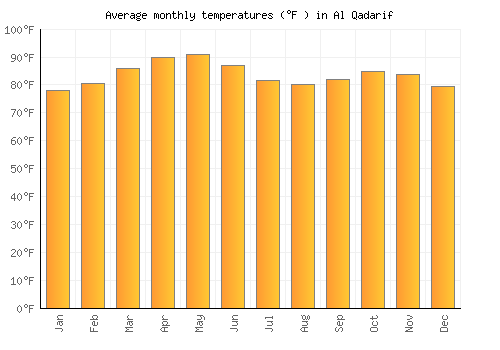 Al Qadarif average temperature chart (Fahrenheit)