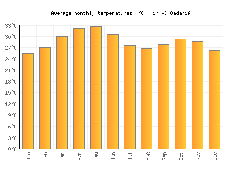 Al Qadarif average temperature chart (Celsius)
