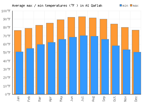 Al Qaflah average minimum / maximum temperatures (Fahrenheit)