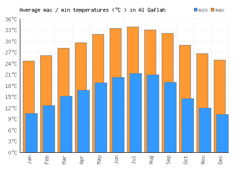Al Qaflah average minimum / maximum temperatures (Celsius)