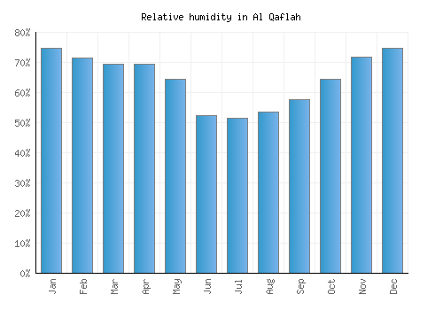 Al Qaflah relative humidity averages