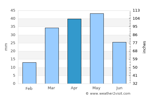 Al Qaflah average rain in April