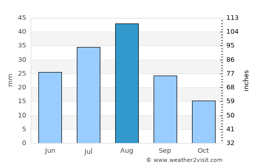 Al Qaflah average rain in August