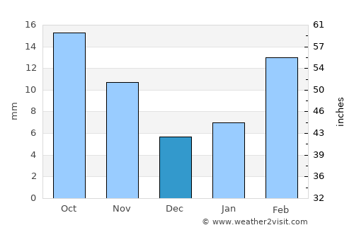 Al Qaflah average rain in December