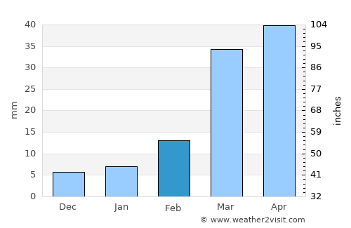Al Qaflah average rain in February